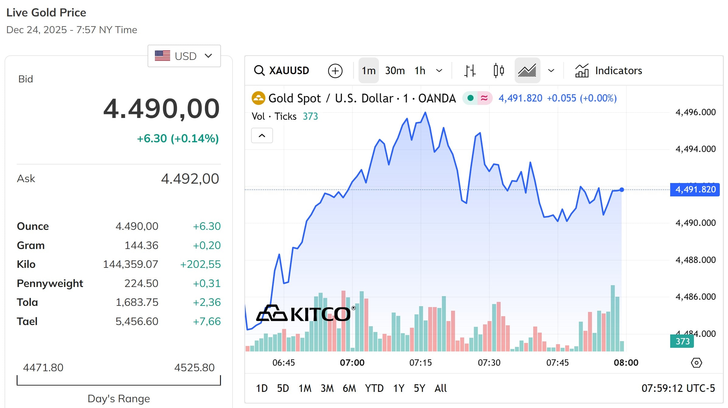 Giá vàng thế giới tiếp tục duy trì vị trí sát đỉnh 4.500 USD Ounce