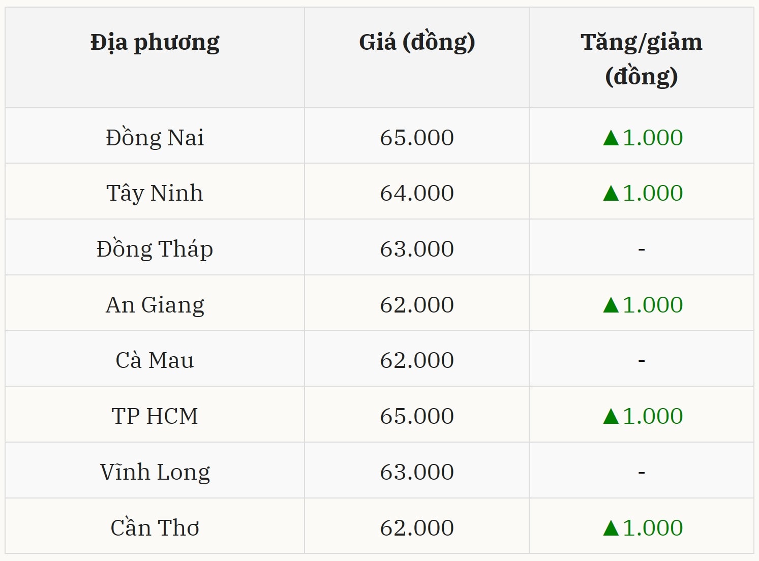 Giá heo hơi hôm nay tại miền Nam nối dài đà tăng tại nhiều tỉnh, thành