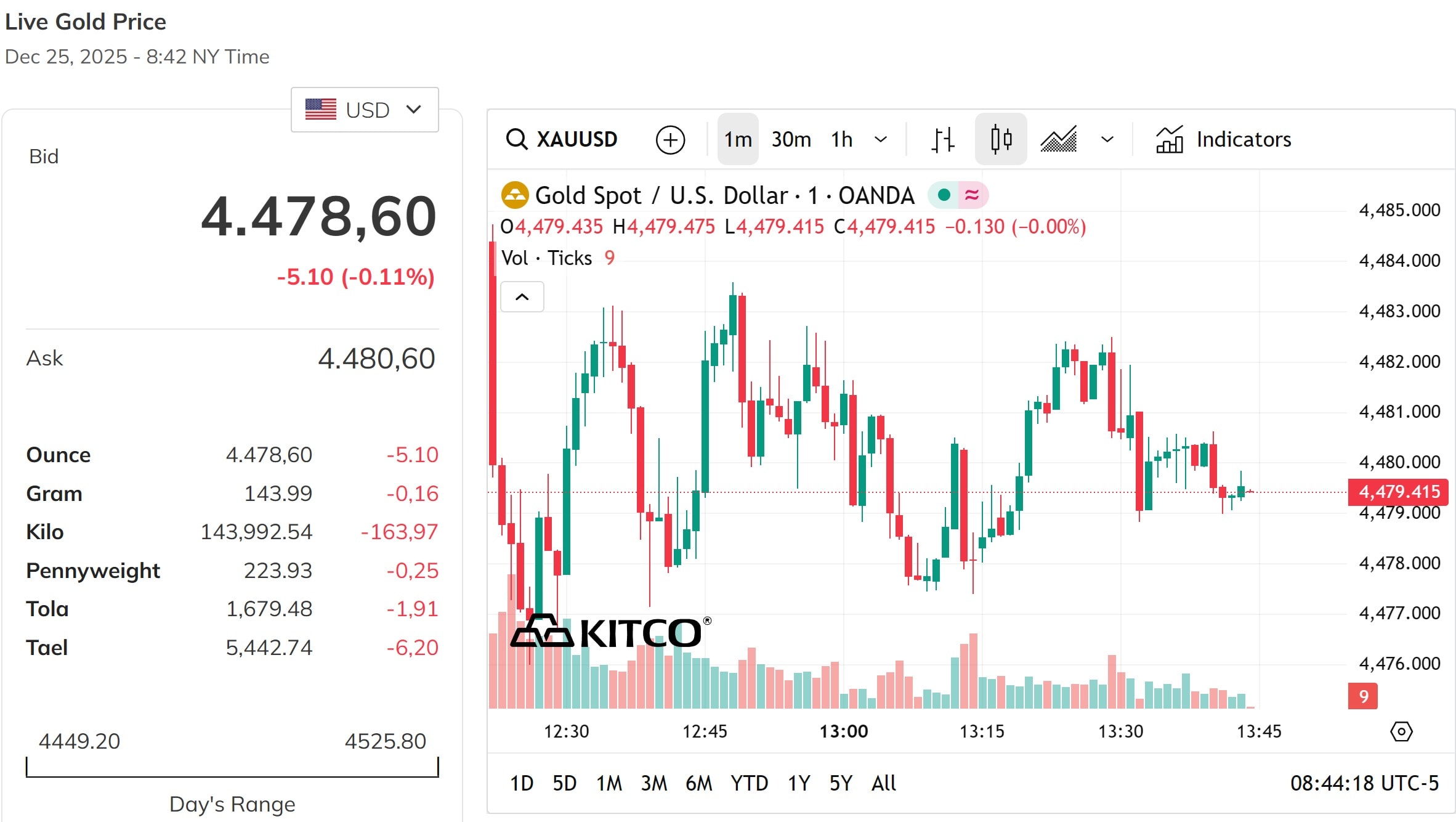 Giá vàng thế giới chốt kỳ nghỉ Giáng sinh ở mức 4.478 USD Ounce