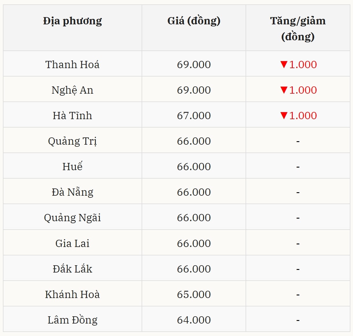 Miền Trung – Tây Nguyên ghi nhận giá heo hơi quay đầu giảm nhẹ