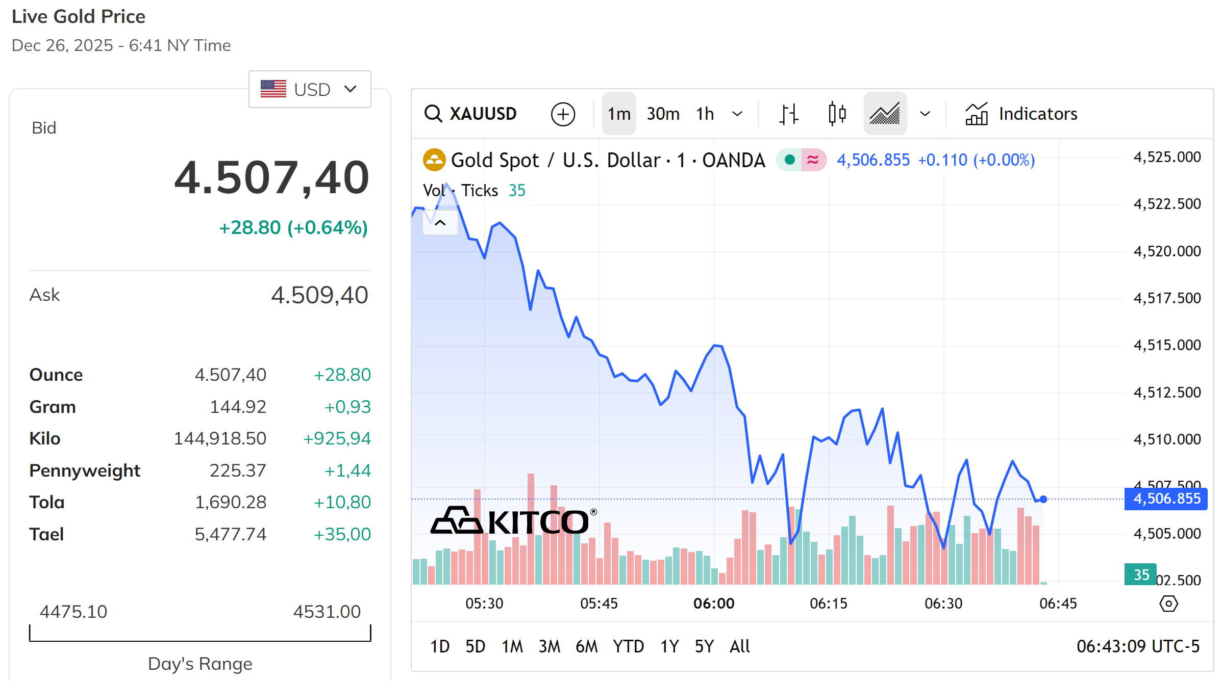 Giá vàng thế giới chốt tuần trên đỉnh 4.500 USD ounce