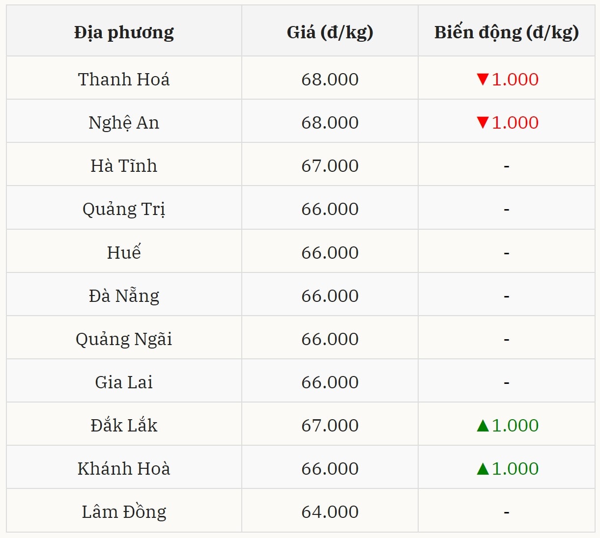 Miền Trung – Tây Nguyên biến động trái chiều