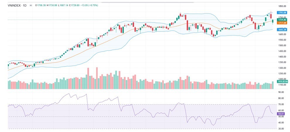 VN-Index hụt hơi tại mốc 1.800 điểm, xu hướng tăng đối mặt thử thách VN-Index hụt hơi tại mốc 1.800 điểm, xu hướng tăng đối mặt thử thách