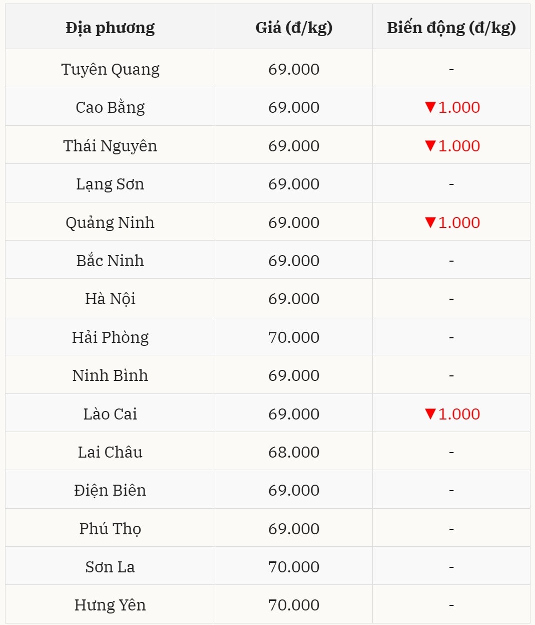 Miền Bắc duy trì xu hướng giảm