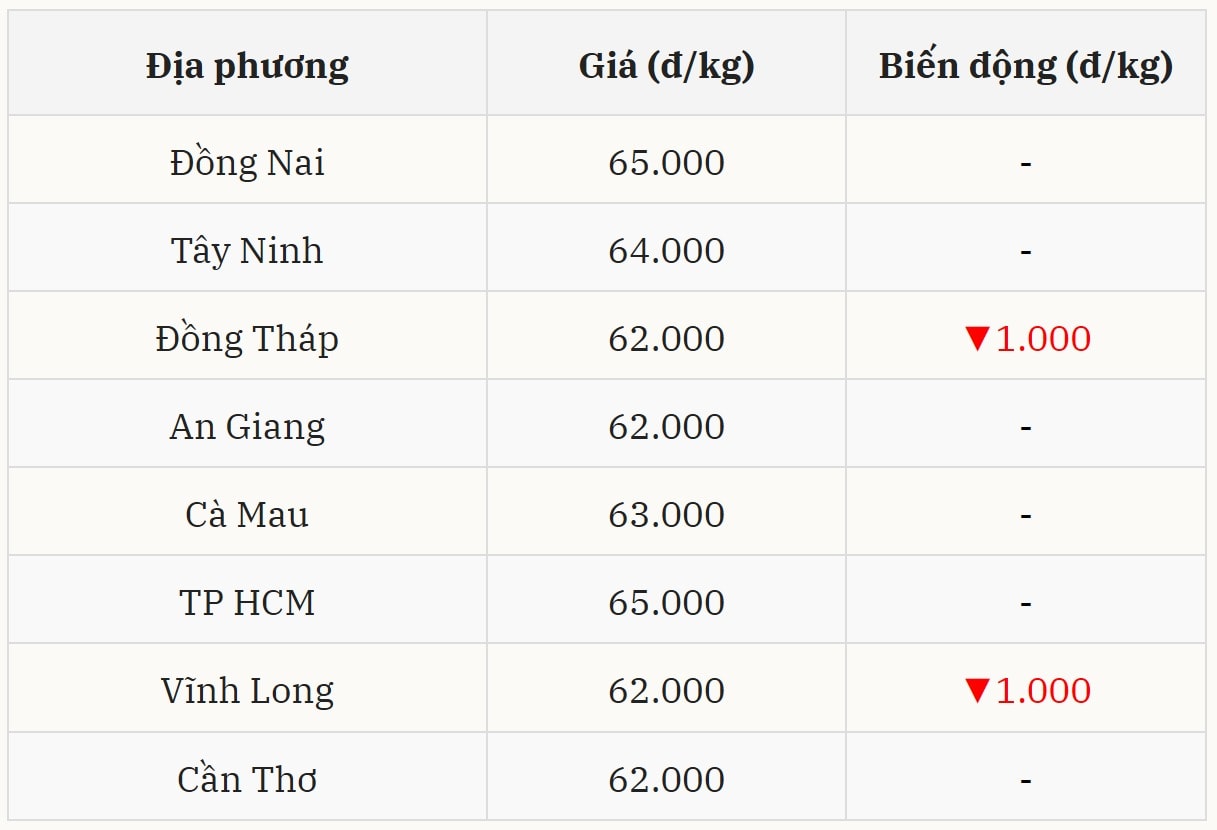 Miền Nam bắt đầu điều chỉnh giảm