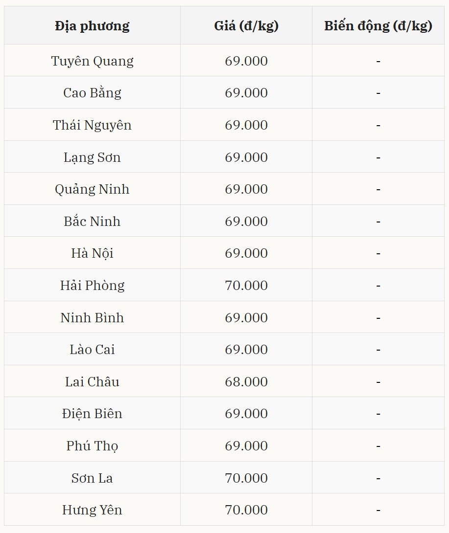 Diễn biến giá heo hơi hôm nay 29 12 tại miền Bắc