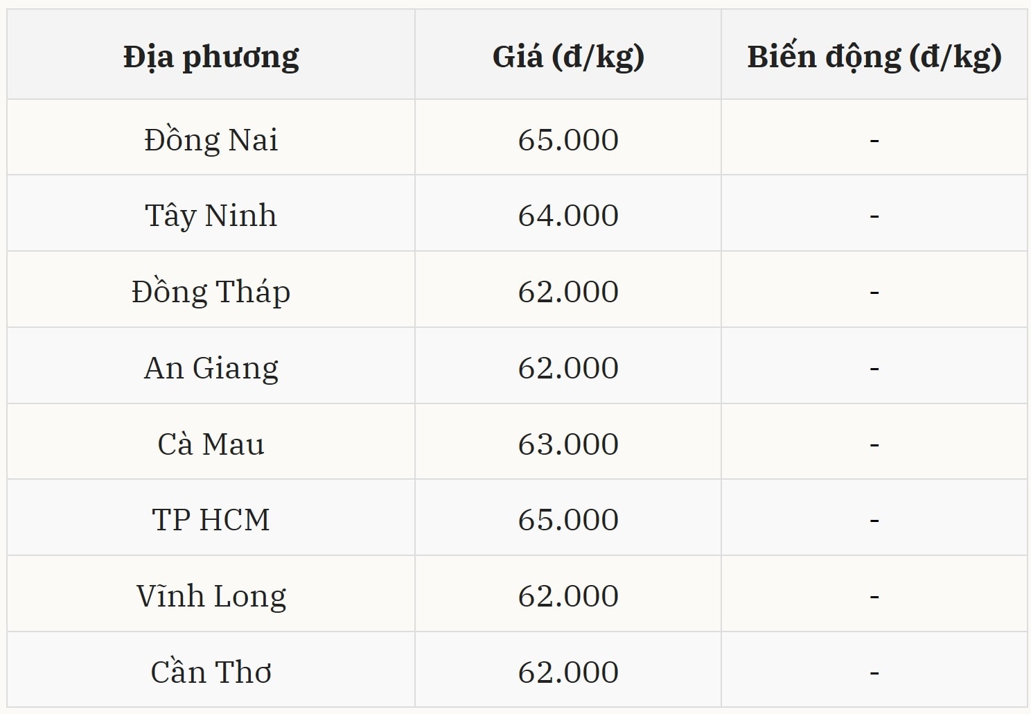 Thị trường heo hơi miền Nam chưa có tín hiệu bứt phá
