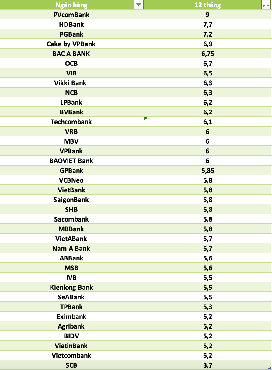 So sánh lãi suất ngân hàng cao nhất ở kỳ hạn 12 tháng. Đồ họa: Hà Vy
