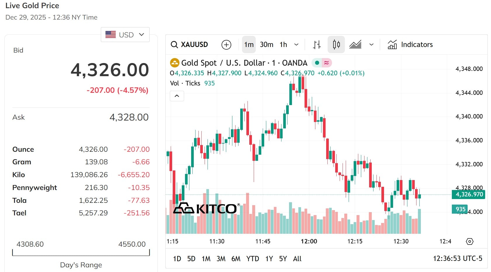 Giá vàng thế giới hạ nhiệt sau khi lập đỉnh mới