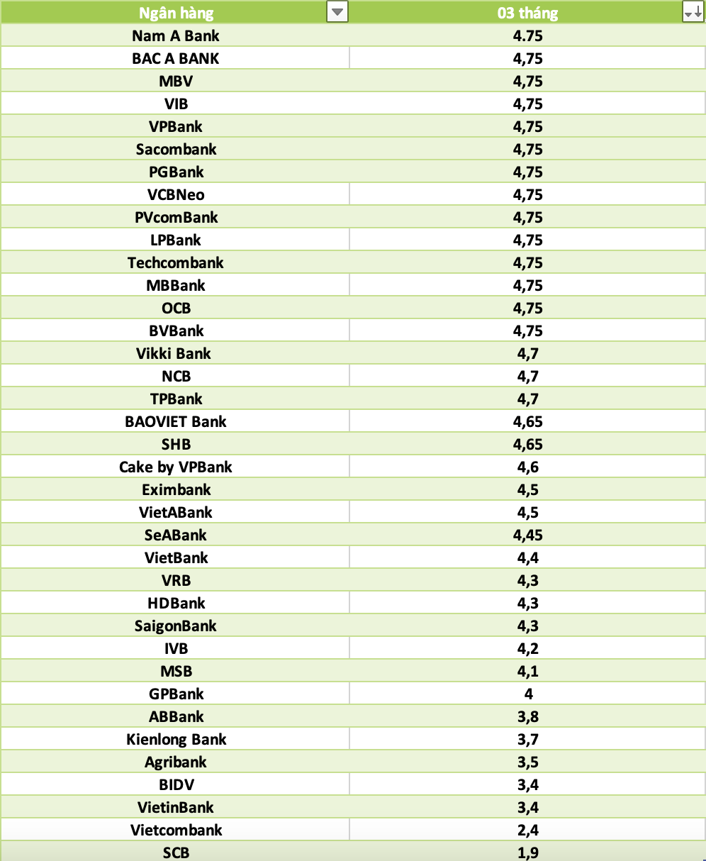 So sánh lãi suất ngân hàng cao nhất ở kỳ hạn 3 tháng. Đồ họa: Hà Vy