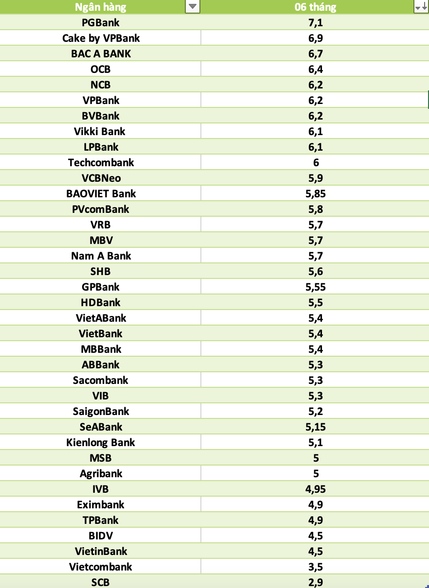 So sánh lãi suất ngân hàng cao nhất ở kỳ hạn 6 tháng. Đồ họa: Hà Vy