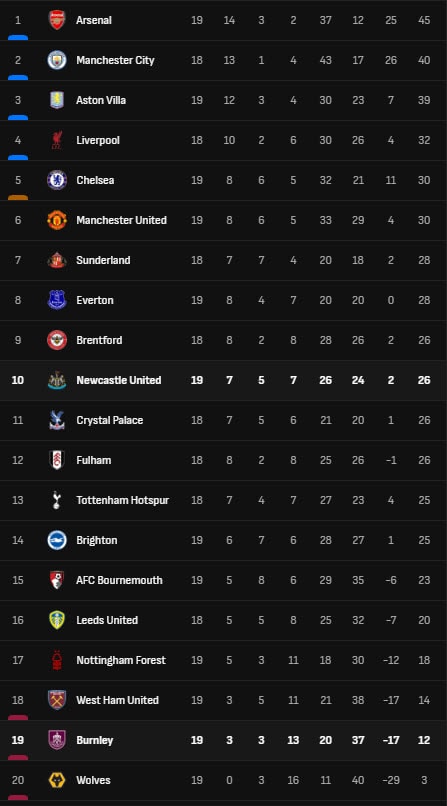 Bảng xếp hạng Ngoại Hạng Anh mới nhất 31/12/2025