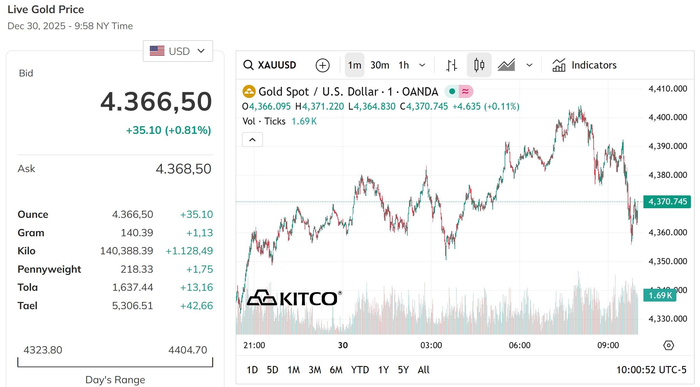 Giá vàng thế giới phục hồi trở lại sau chuỗi ngày giảm mạnh
