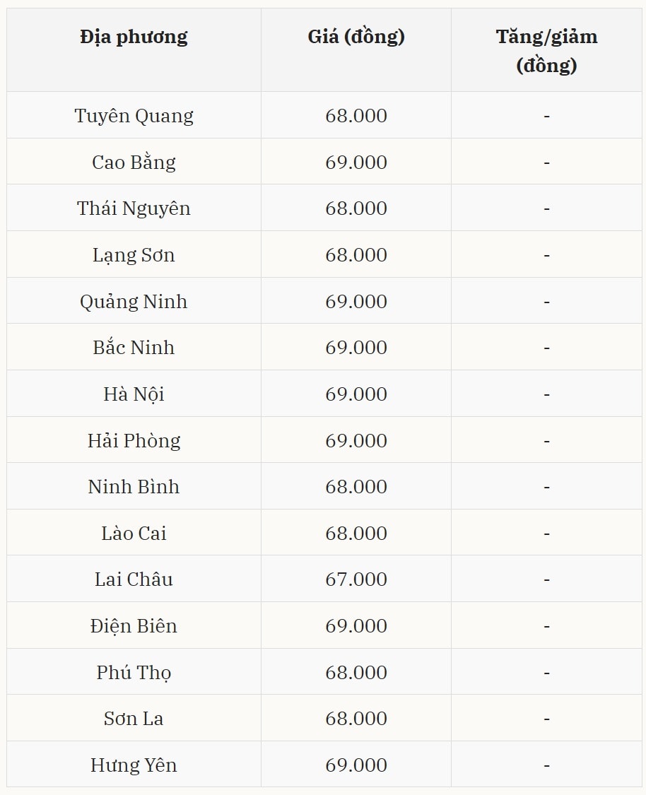 Giá heo hơi hôm nay 0/01 tại miền Bắc (Được Báo Nhà báo và Công luận tổng hợp)