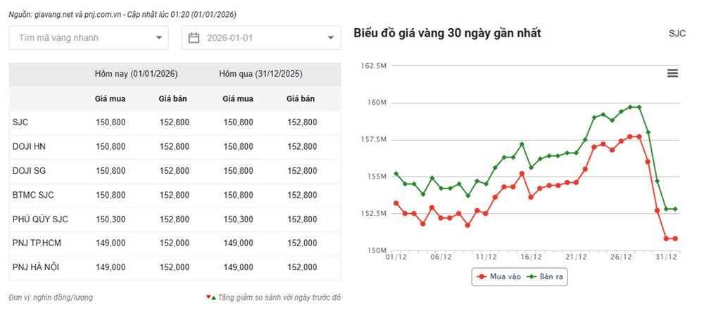 Giá vàng hôm nay 1.1.2026: Vàng miếng giảm mạnh đầu năm - ảnh 2
