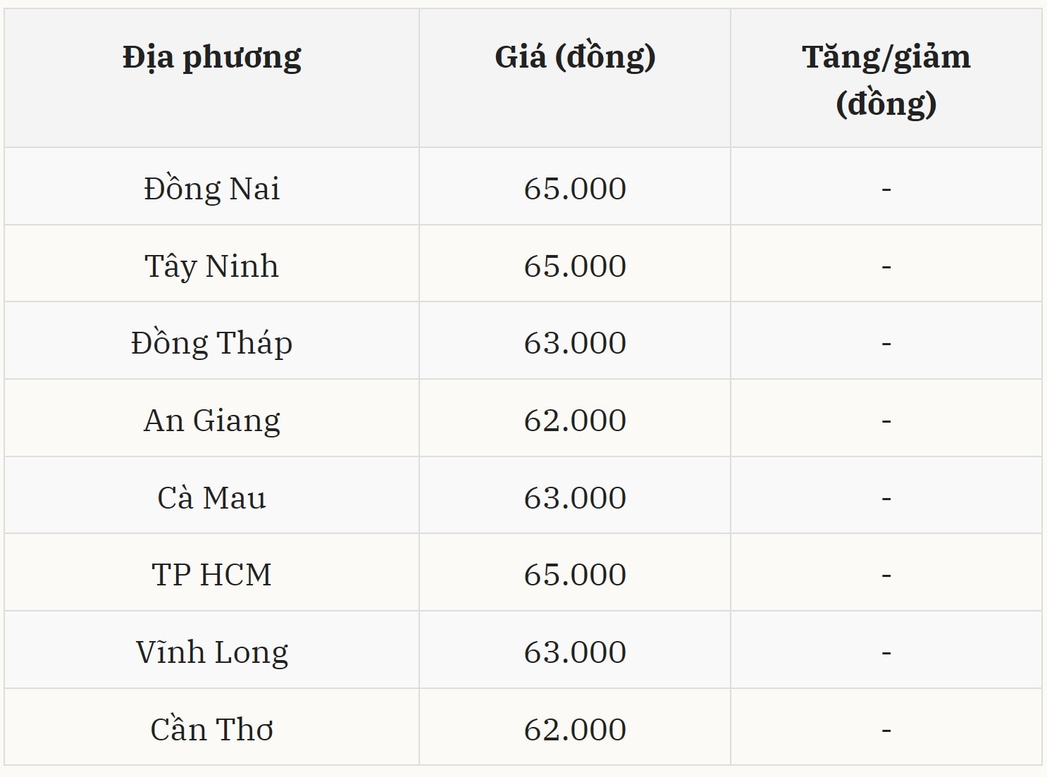 Giá heo hơi hôm nay 0/01 tại miền Nam (Được Báo Nhà báo và Công luận tổng hợp)