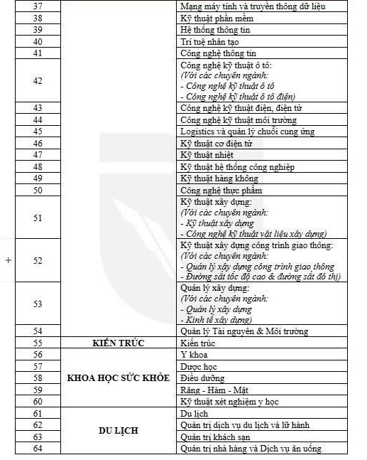 64 ngành tuyển sinh năm 2026 của Trường Đại học Văn Lang. Ảnh: Nhà trường