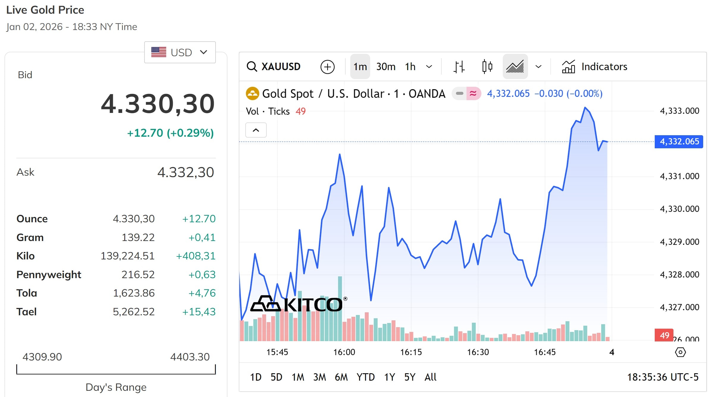 Giá vàng thế giới phục hồi nhẹ về đỉnh 4.330 USD ounce