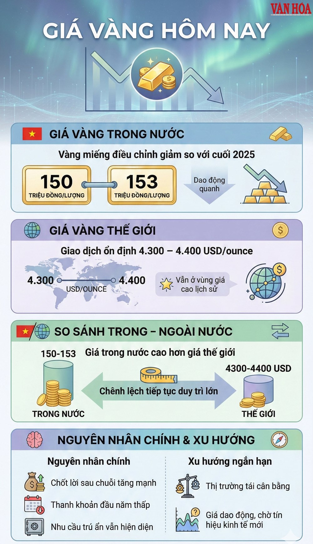 Giá vàng hôm nay 1.1.2026: Vàng miếng giảm mạnh đầu năm - ảnh 4