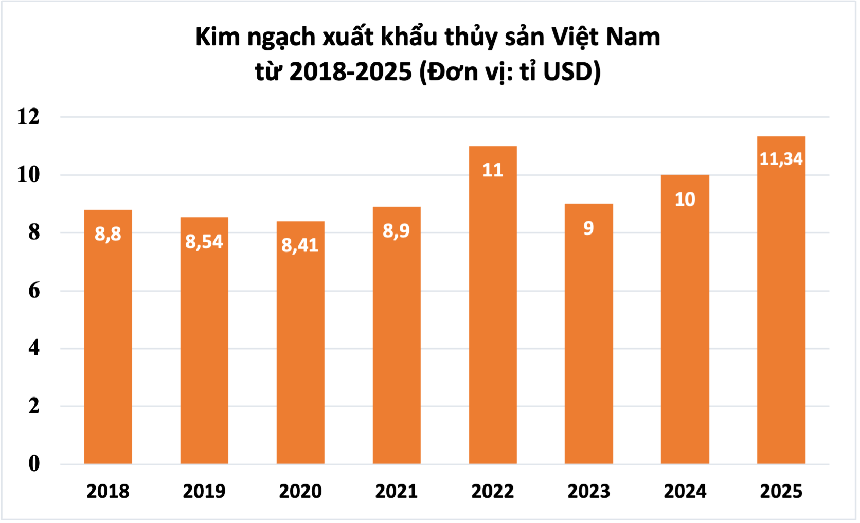 Kim ngạch xuất khẩu thủy sản Việt Nam giai đoạn 2018-2025. (Đồ họa: Thạch Lam/Số liệu: Vasep)
