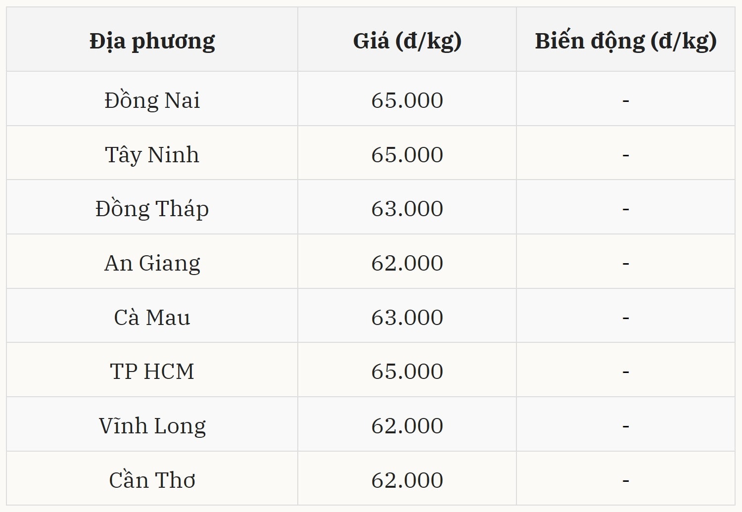 Giá heo hơi hôm nay tại miền Nam tiếp tục đi ngang