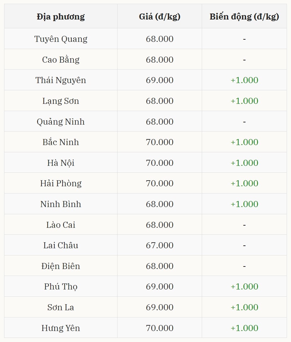 Giá heo hơi tại miền Bắc hôm nay 1 7 tiếp tục nâng lên mức giá mới