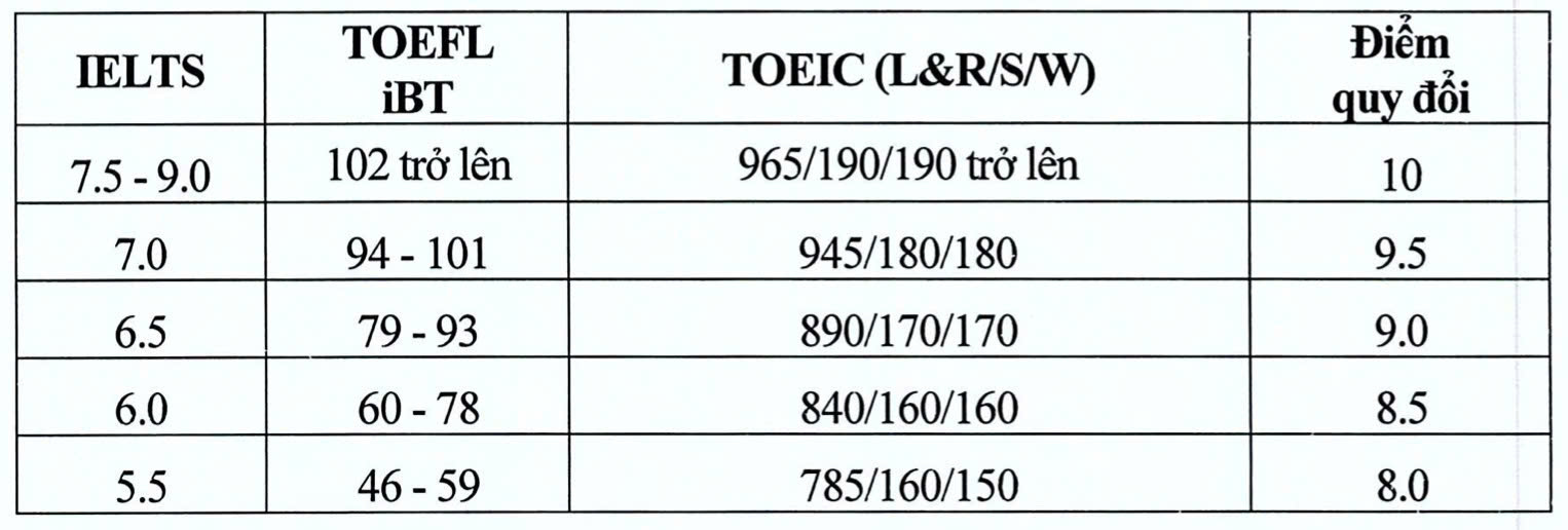 Công thức quy đổi điểm chứng chỉ IELTS, SAT, TOIEC của Đại học Kinh tế Quốc dân năm 2026. Ảnh: Đại học Kinh tế Quốc dân