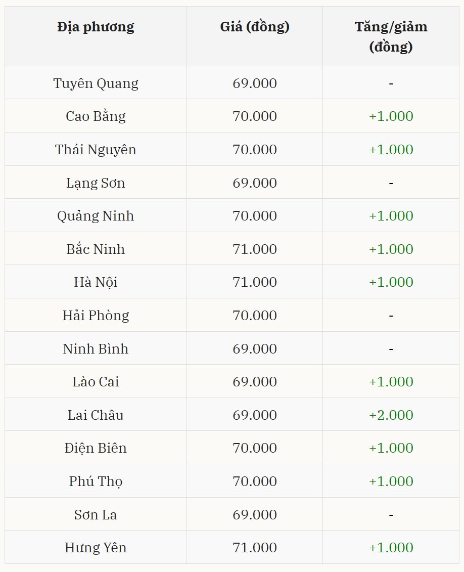 Giá heo hơi hôm nay 91 tăng lên đỉnh giá mới tại miền Bắc