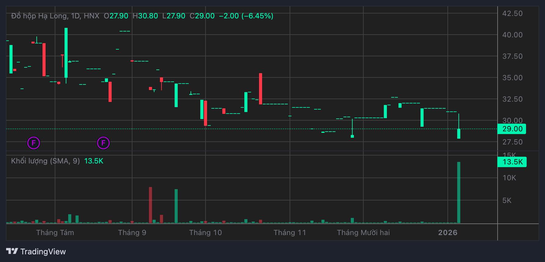 Diễn biến giá cổ phiếu CAN. Nguồn: TCBS