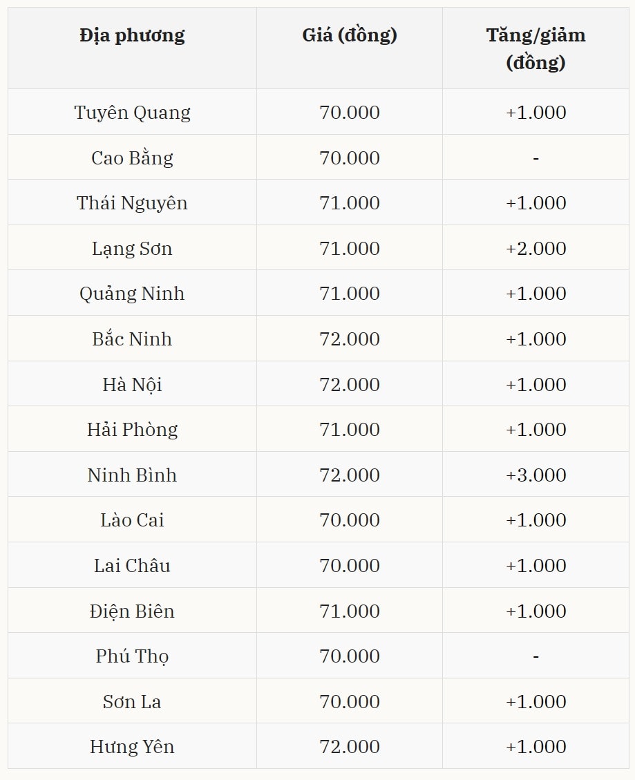 Miền Bắc xác lập mặt bằng giá cao nhất cả nước