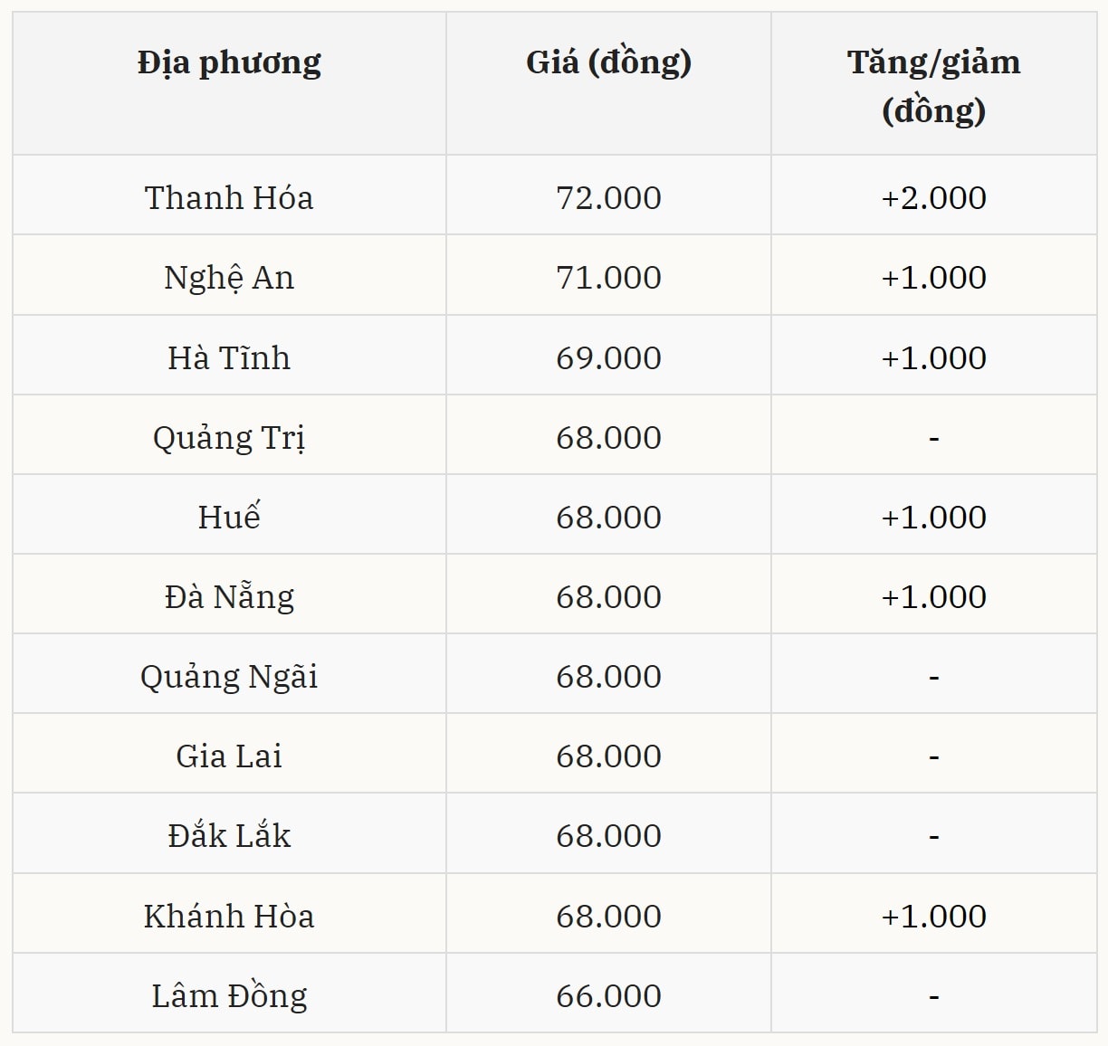 Miền Trung – Tây Nguyên tăng mạnh trên diện rộng