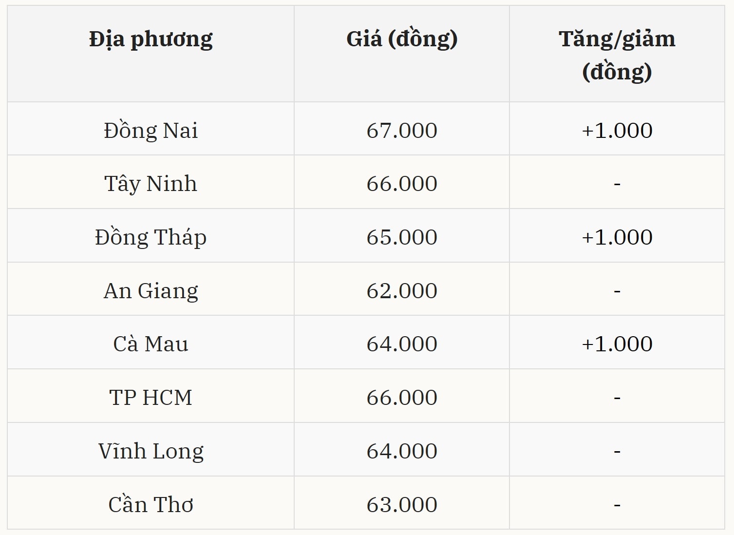 Miền Nam duy trì đà tăng chậm nhưng ổn định