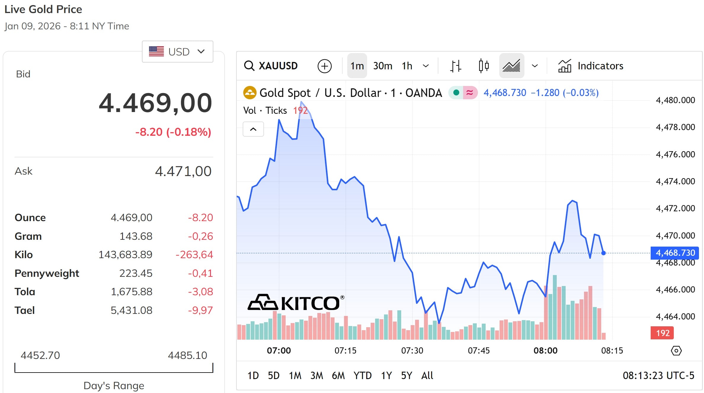Giá vàng thế giới tiếp tục biến động quanh mức 4.470 USD ounce