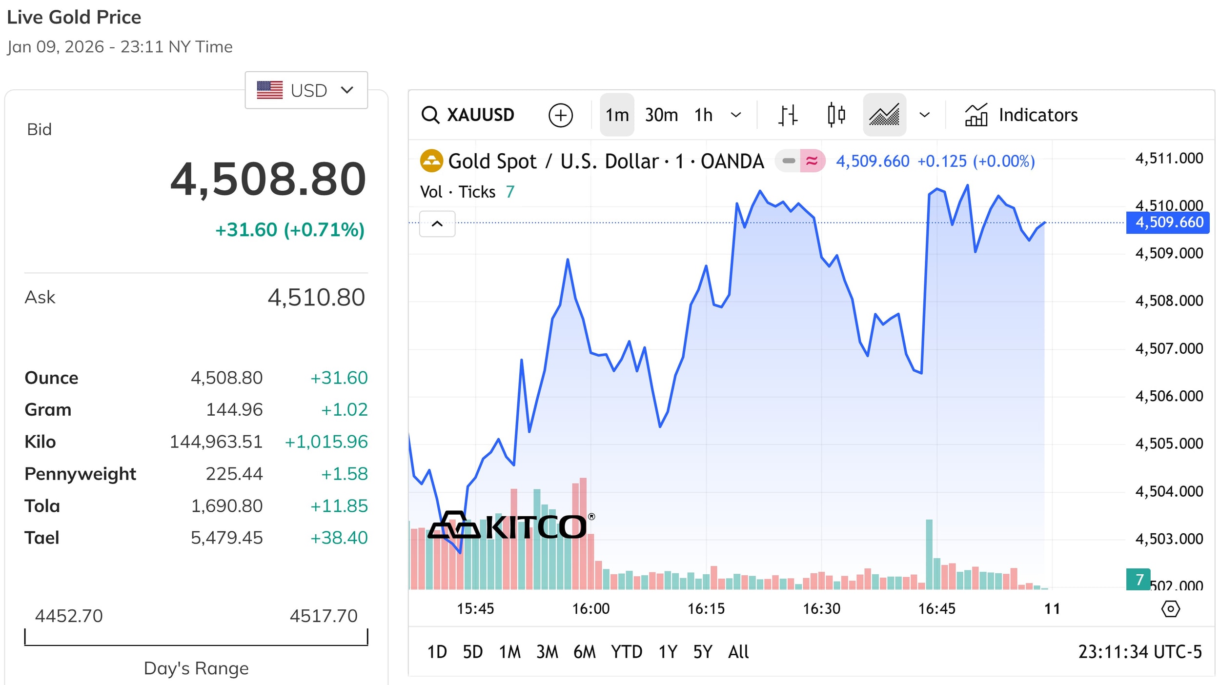 Giá vàng thế giới chạm mốc 4.508,8 USD ounce, tăng tới 0,71%