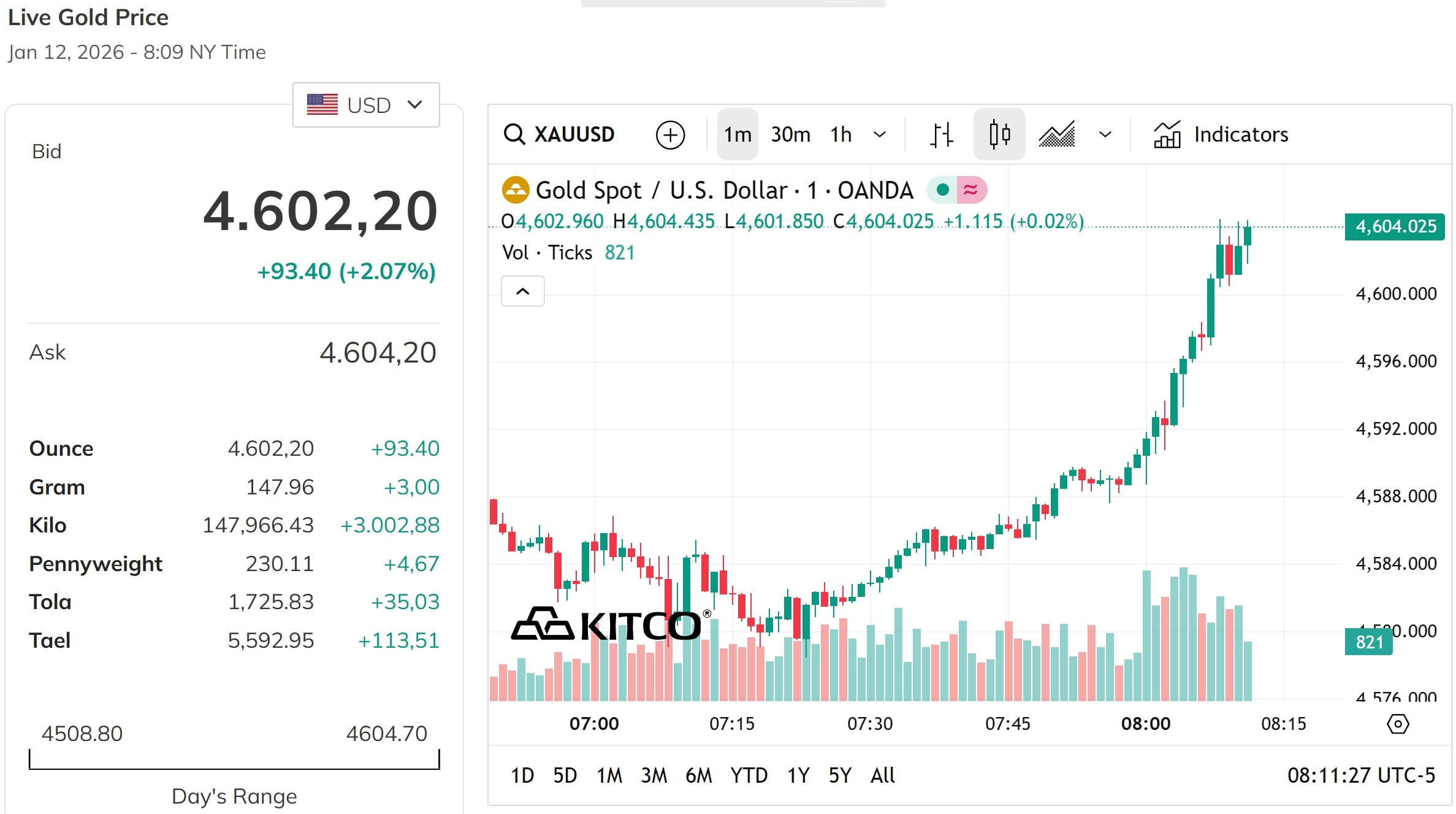 Diễn biến giá vàng thế giới đạt mốc 4.600 USD ounce, tăng hơn 2%