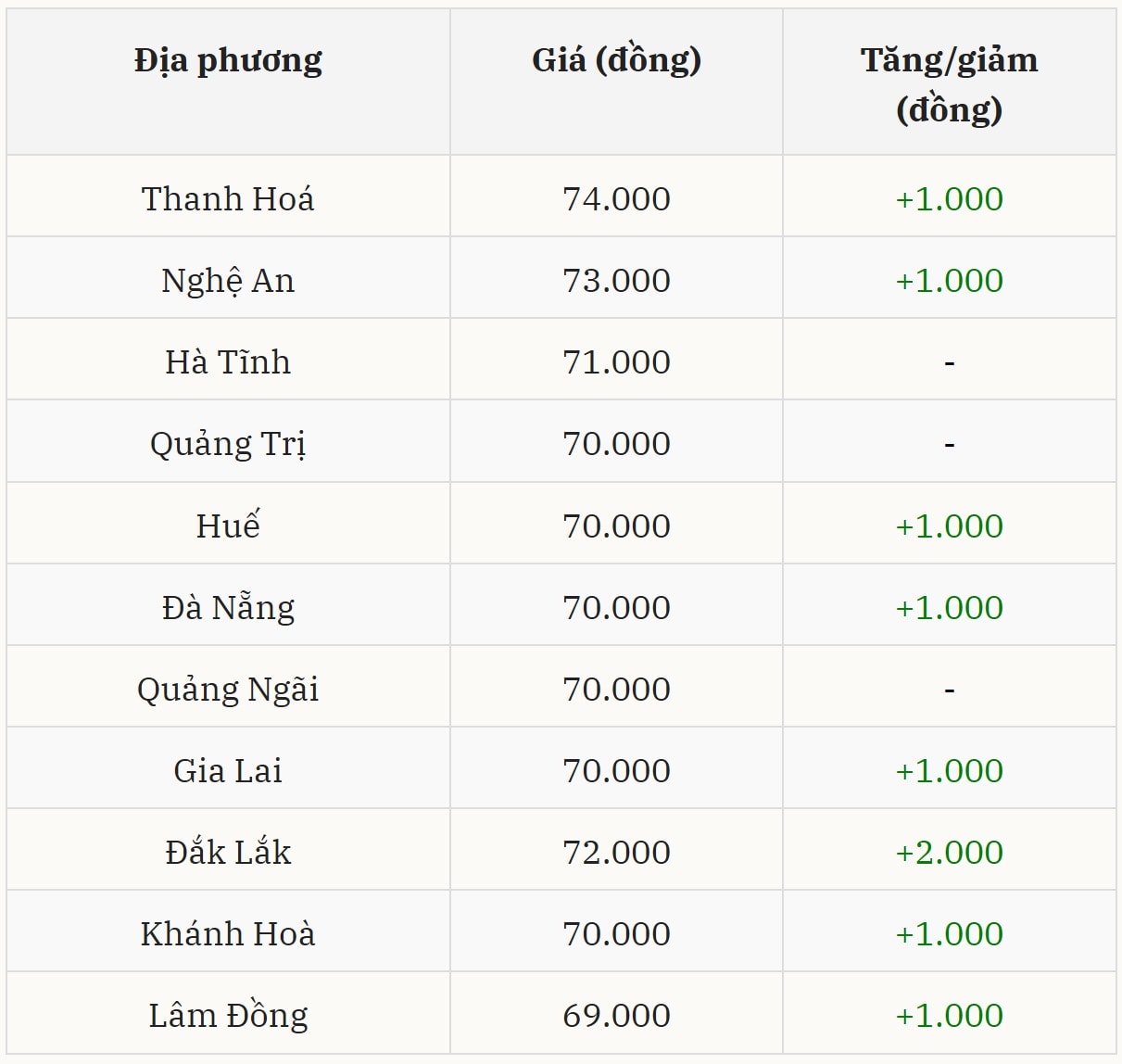 Miền Trung – Tây Nguyên duy trì đà tăng