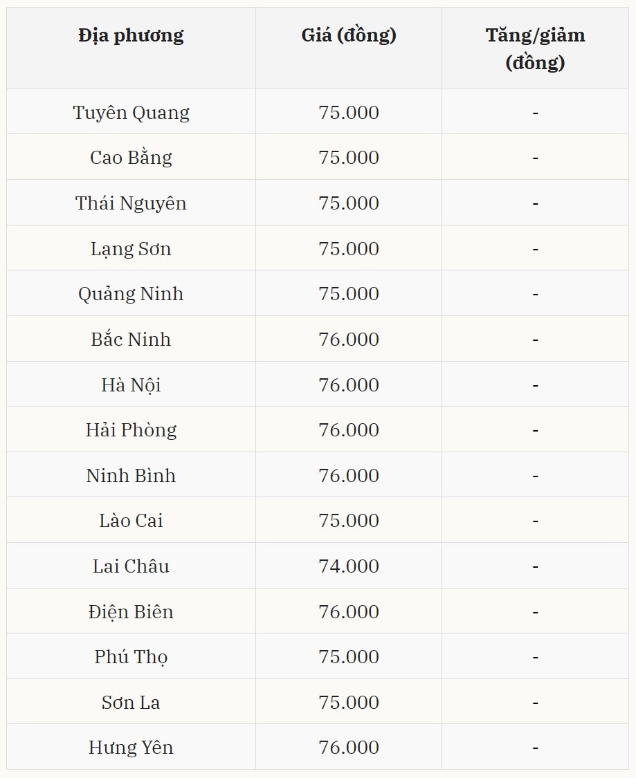 Giá heo hơi hôm nay tại miền Bắc giữ giá, mặt bằng cao vẫn được duy trì