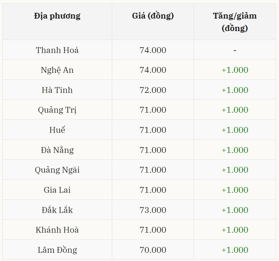 Giá heo hơi ở miền Trung – Tây Nguyên tăng diện rộng