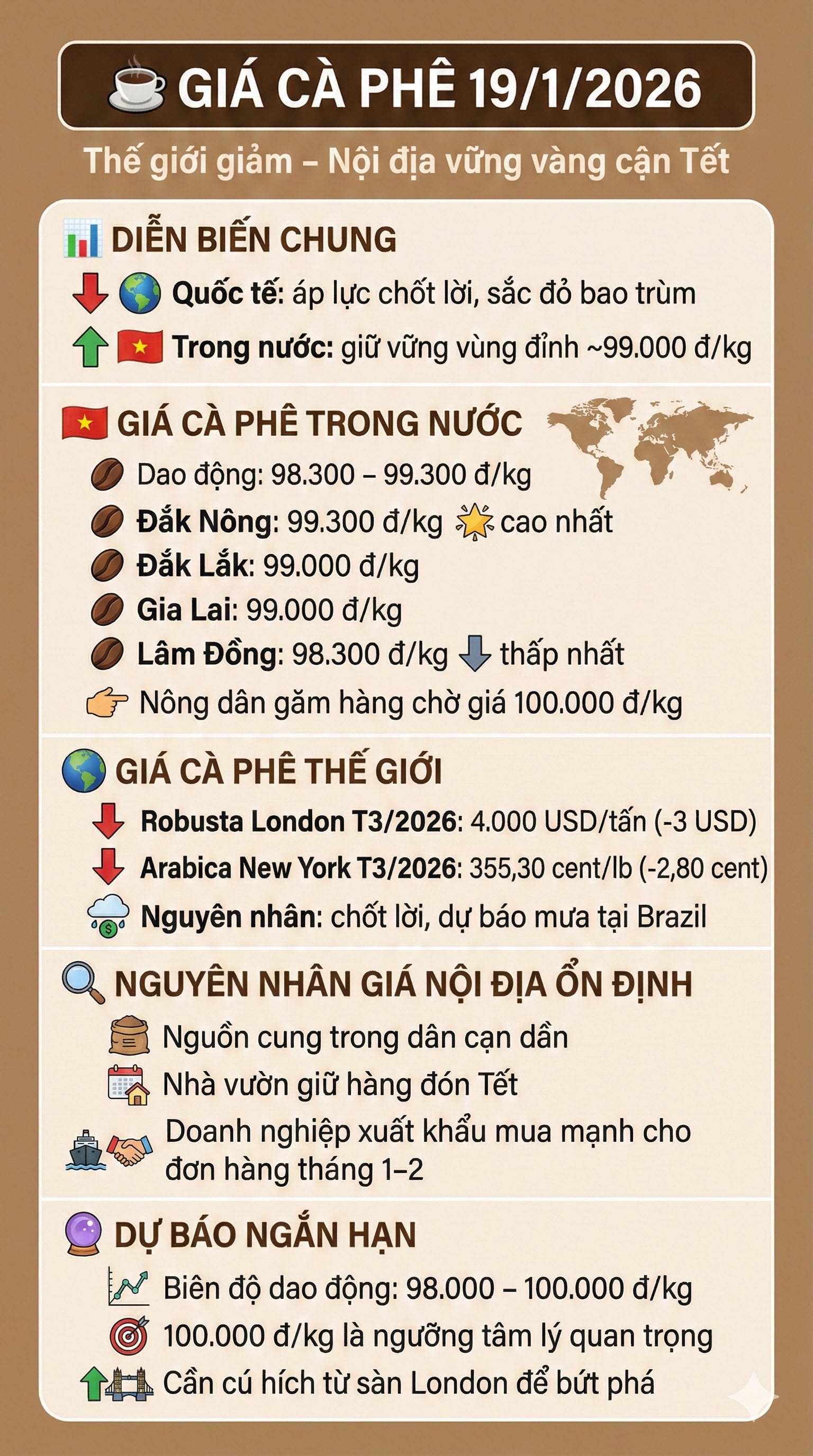 gia ca phe 19-1-2026