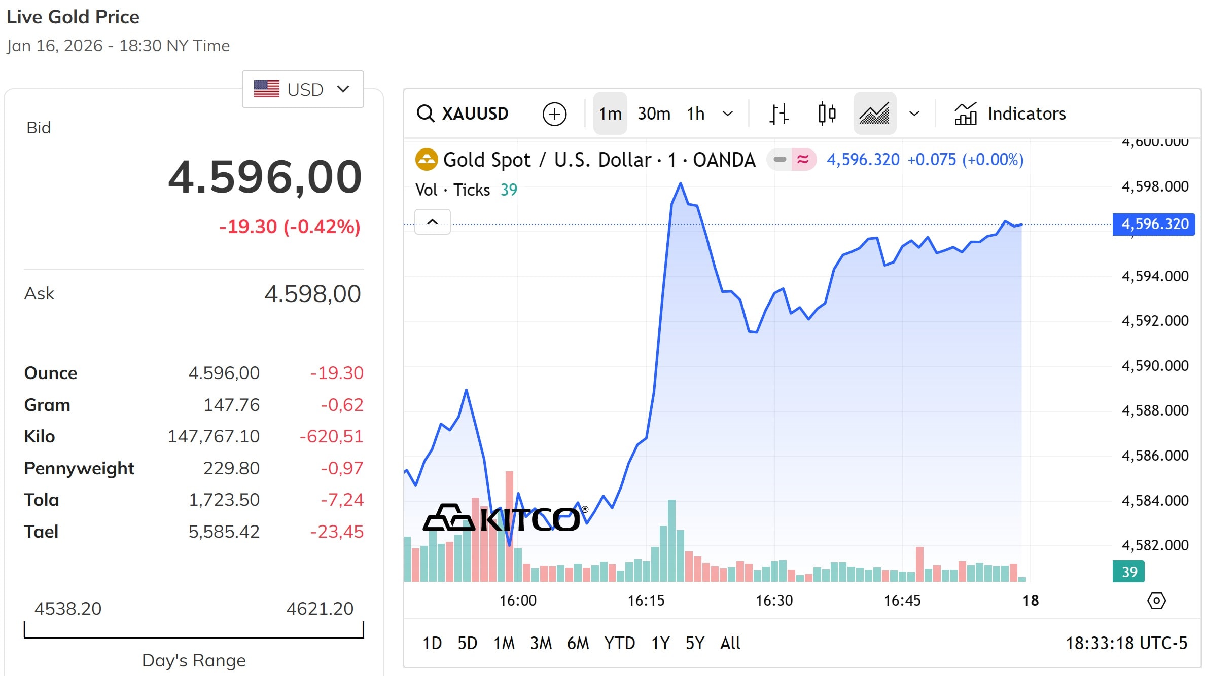 Giá vàng thế rớt khỏi mốc 4.600 USD ounce, giảm tới hơn 0,4%