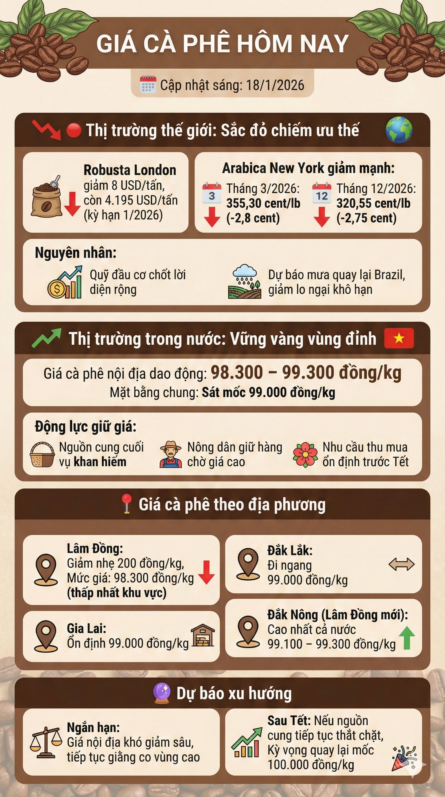 gia ca phe 18-1-2026