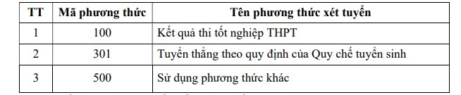 Các phương thức tuyển sinh dự kiến năm 2026 của Trường Đại học Y khoa Phạm Ngọc Thạch. Ảnh: Nhà trường