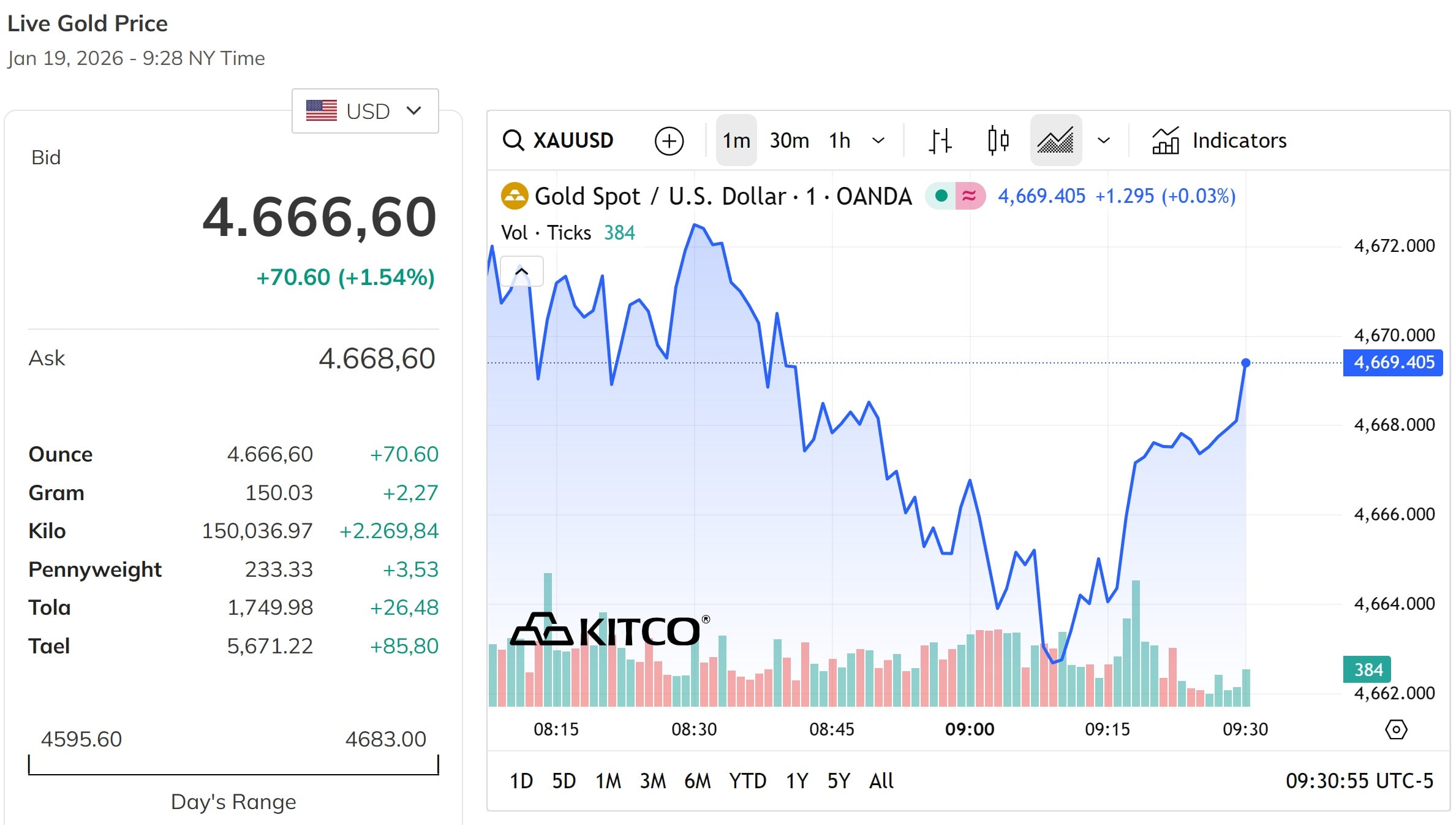 Giá vàng thế giới đầu tuần cuối phiên chiều nay giữ vững đà tăng hơn 1,5%