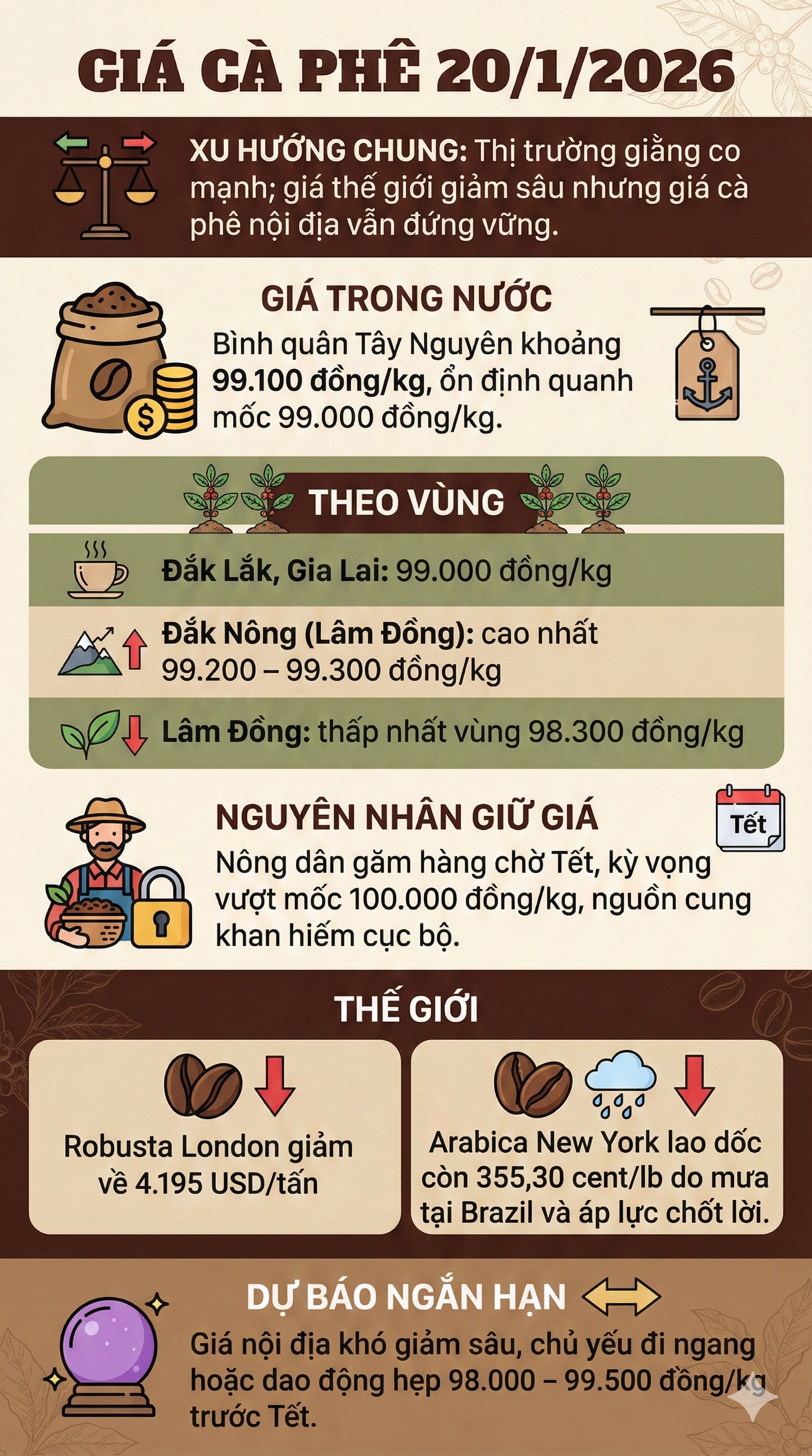 gia ca phe hom nay 20-1