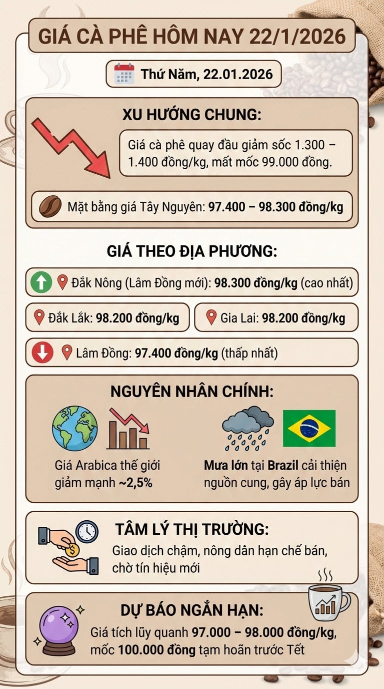 gia ca phe 22-1-2026