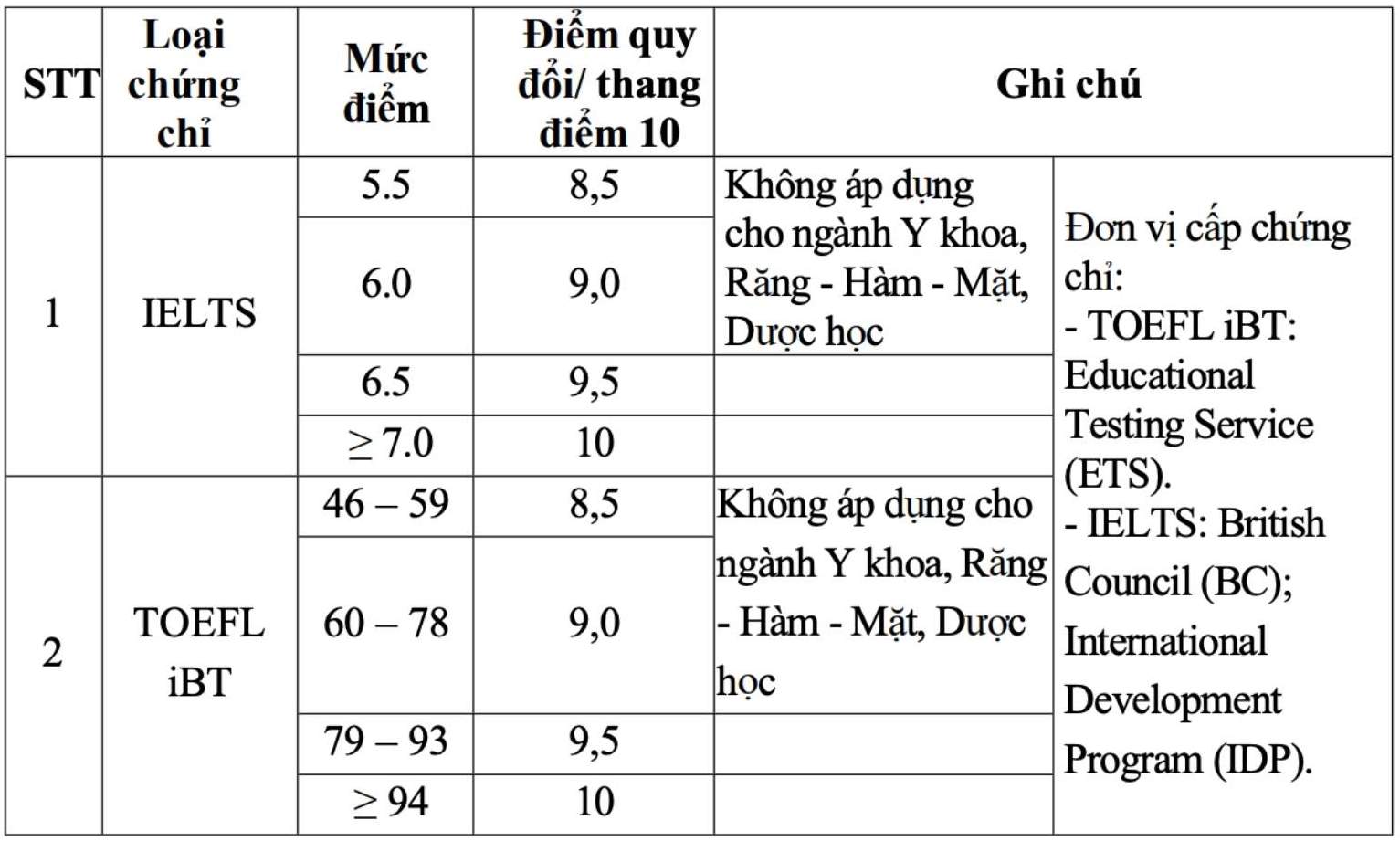 Điểm quy đổi chứng chỉ tiếng Anh quốc tế trong tuyển sinh năm 2026 của Trường Đại học Y - Dược (Đại học Huế). Ảnh: Nhà trường