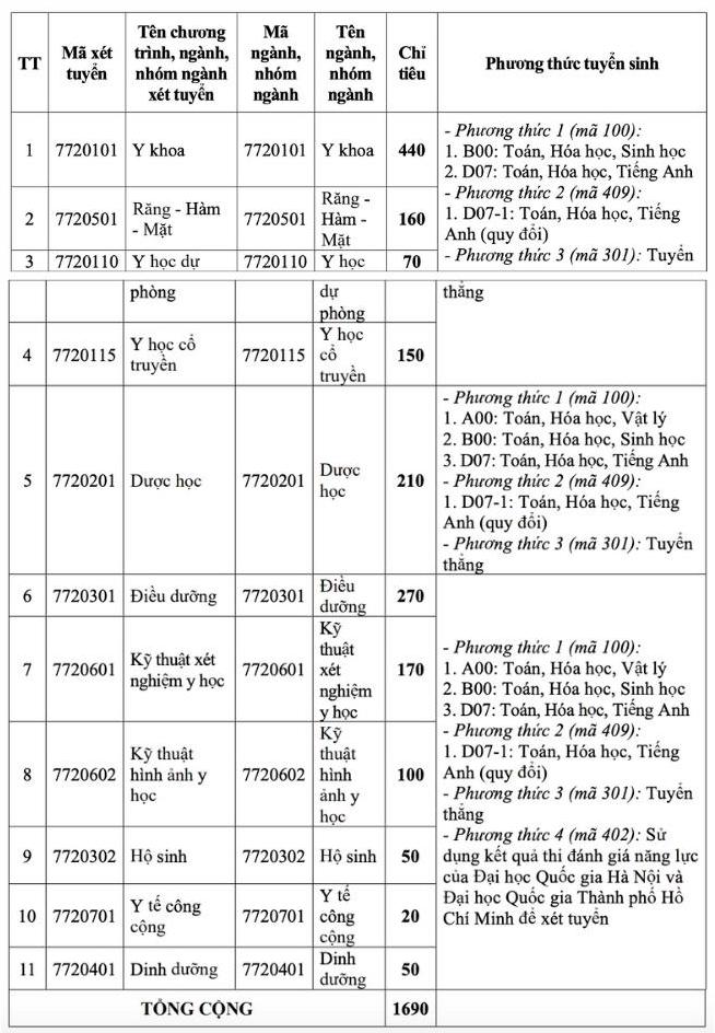 Tên chương trình, ngành, nhóm ngành xét tuyển của Trường Đại học Y - Dược (Đại học Huế) năm 2026. Ảnh: Nhà trường