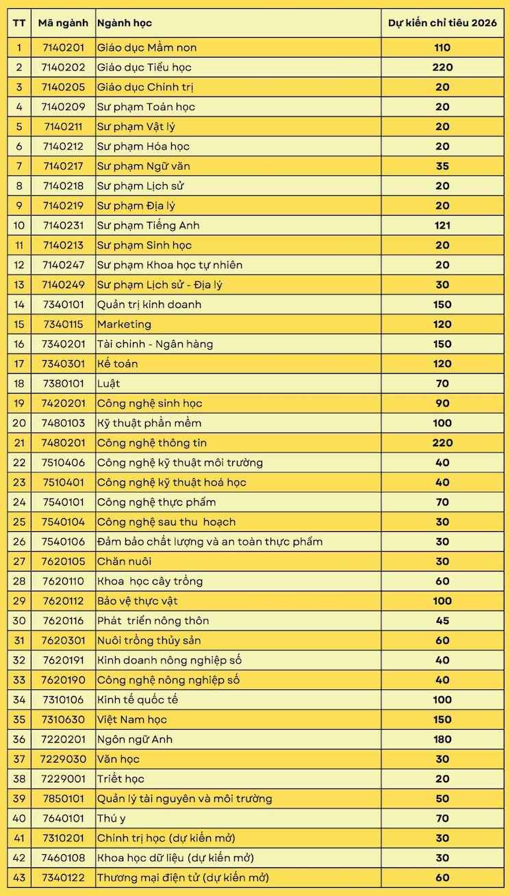 Dự kiến chỉ tiêu tuyển sinh năm 2026 của Trường Đại học An Giang đối với các ngành, nhóm ngành, bao gồm ngành Sư phạm. Ảnh: Trường Đại học An Giang