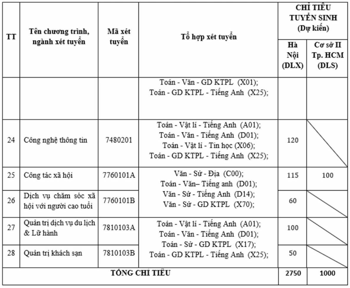 Dự kiến chỉ tiêu tuyển sinh năm 2026 của Trường Đại học Lao động - Xã hội đối với các ngành, nhóm ngành, bao gồm ngành Ngôn ngữ Anh. Ảnh: Trường Đại học Lao động - Xã hội
