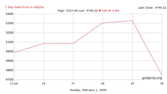 Bong bóng giá vàng dần lộ diện sau đợt tăng nóng kỷ lục
